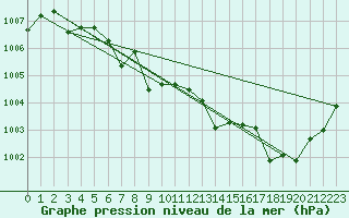 Courbe de la pression atmosphrique pour Cap Pertusato (2A)