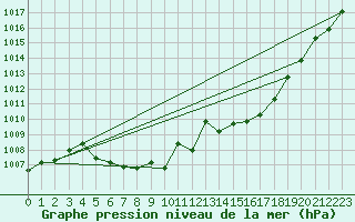 Courbe de la pression atmosphrique pour Skabu-Storslaen