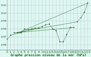 Courbe de la pression atmosphrique pour Quimperl (29)