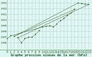 Courbe de la pression atmosphrique pour Chur-Ems