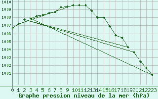 Courbe de la pression atmosphrique pour Pembrey Sands