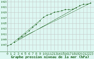 Courbe de la pression atmosphrique pour Estres-la-Campagne (14)