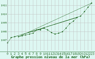 Courbe de la pression atmosphrique pour Meiningen