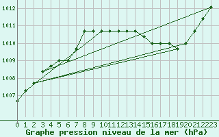 Courbe de la pression atmosphrique pour Fains-Veel (55)
