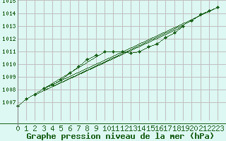 Courbe de la pression atmosphrique pour Torpshammar