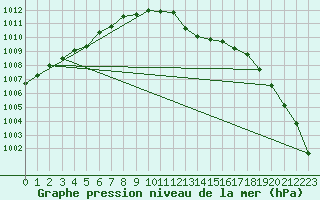 Courbe de la pression atmosphrique pour Wittering