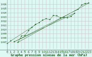 Courbe de la pression atmosphrique pour St Sebastian / Mariazell