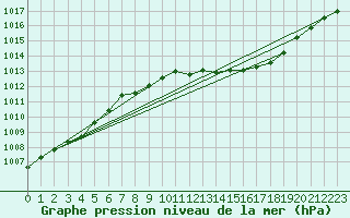 Courbe de la pression atmosphrique pour Vaestmarkum