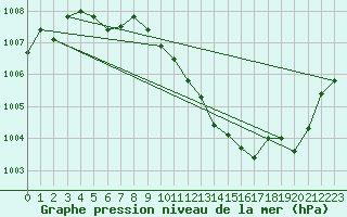 Courbe de la pression atmosphrique pour Ble / Mulhouse (68)