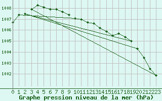 Courbe de la pression atmosphrique pour Jokkmokk FPL