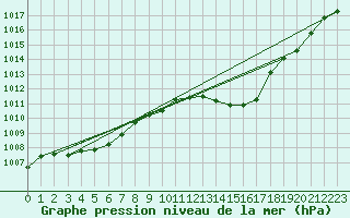 Courbe de la pression atmosphrique pour El Masnou (Esp)