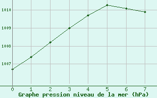 Courbe de la pression atmosphrique pour Valladolid, Yuc.