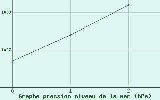 Courbe de la pression atmosphrique pour San Angelo, Mathis Field