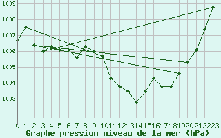 Courbe de la pression atmosphrique pour Prostejov