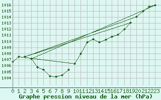 Courbe de la pression atmosphrique pour Lans-en-Vercors (38)