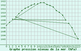 Courbe de la pression atmosphrique pour Gunnarn