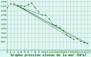 Courbe de la pression atmosphrique pour Gersau