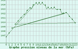 Courbe de la pression atmosphrique pour Hawarden