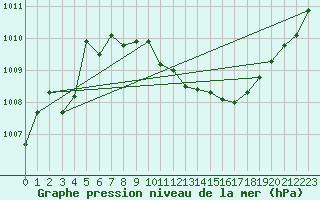 Courbe de la pression atmosphrique pour Graz Universitaet