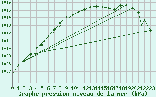 Courbe de la pression atmosphrique pour Odiham