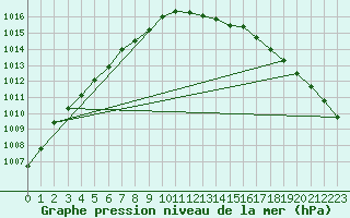 Courbe de la pression atmosphrique pour Manston (UK)