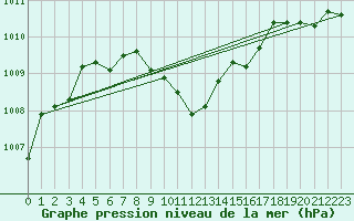 Courbe de la pression atmosphrique pour Oberriet / Kriessern