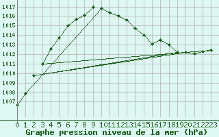 Courbe de la pression atmosphrique pour Izegem (Be)