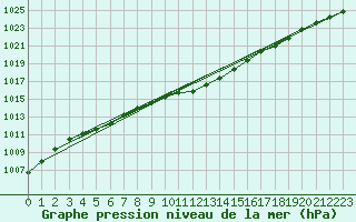 Courbe de la pression atmosphrique pour Pori Tahkoluoto