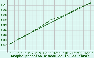 Courbe de la pression atmosphrique pour Le Mans (72)