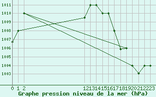 Courbe de la pression atmosphrique pour Tarapoto