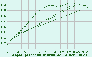 Courbe de la pression atmosphrique pour Herwijnen Aws