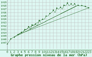 Courbe de la pression atmosphrique pour Orland Iii