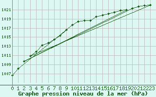Courbe de la pression atmosphrique pour Cherbourg (50)