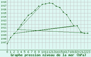 Courbe de la pression atmosphrique pour Kaulille-Bocholt (Be)