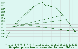 Courbe de la pression atmosphrique pour Chivres (Be)