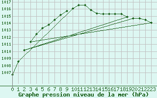 Courbe de la pression atmosphrique pour Geisenheim