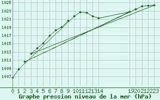 Courbe de la pression atmosphrique pour Mirepoix (09)