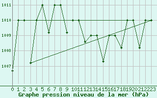 Courbe de la pression atmosphrique pour Elazig