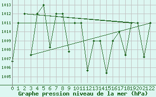 Courbe de la pression atmosphrique pour Damascus Int. Airport