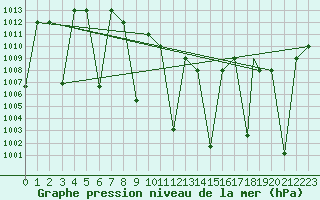 Courbe de la pression atmosphrique pour Ankara / Etimesgut