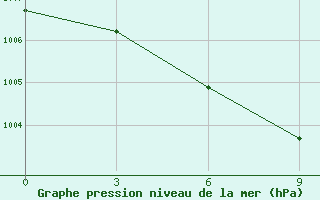 Courbe de la pression atmosphrique pour Huimin