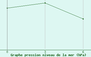 Courbe de la pression atmosphrique pour Sergac