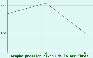 Courbe de la pression atmosphrique pour Baise