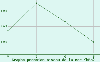 Courbe de la pression atmosphrique pour Belawan