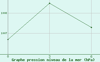 Courbe de la pression atmosphrique pour Meulaboh / Cut Nyak Dhien