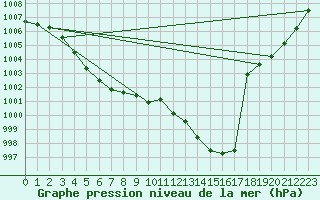 Courbe de la pression atmosphrique pour Croisette (62)