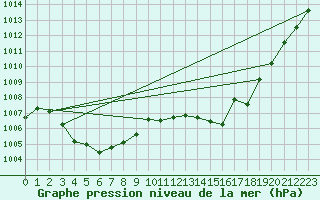 Courbe de la pression atmosphrique pour Millau (12)