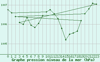 Courbe de la pression atmosphrique pour Evergem (Be)