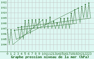 Courbe de la pression atmosphrique pour Hof