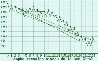 Courbe de la pression atmosphrique pour Tirgu Mures